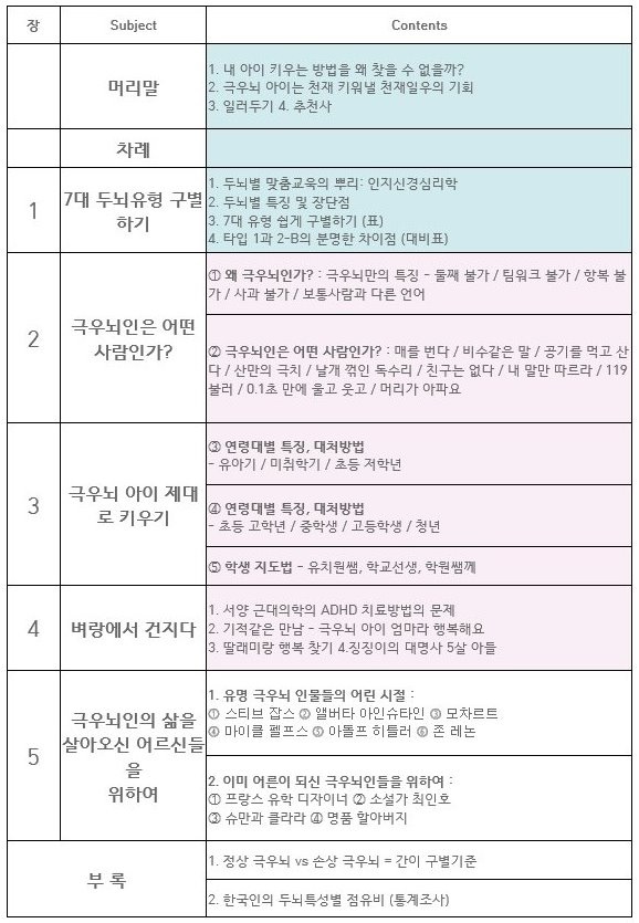 극우뇌 목차